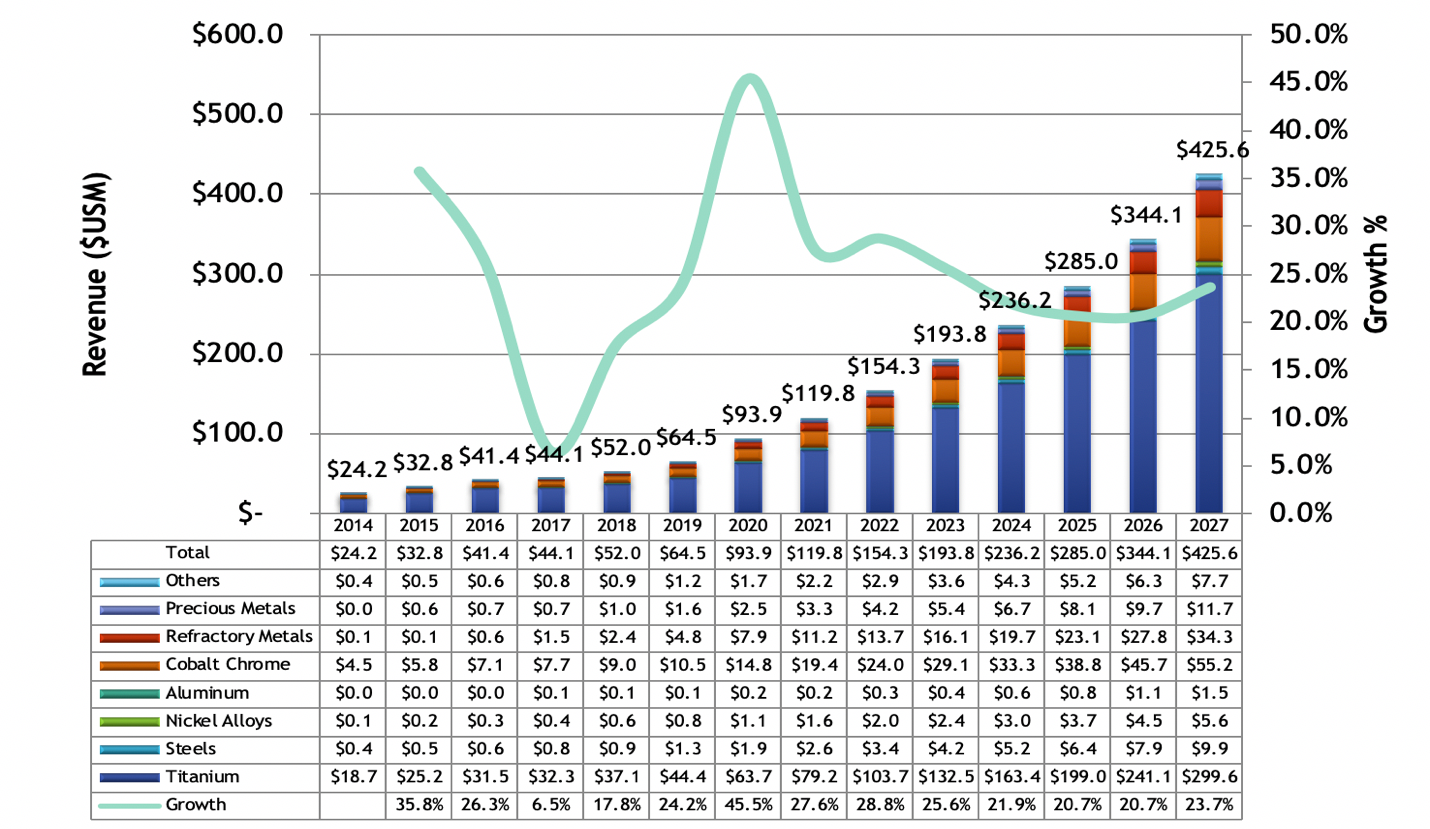 SmarTech Analysis report